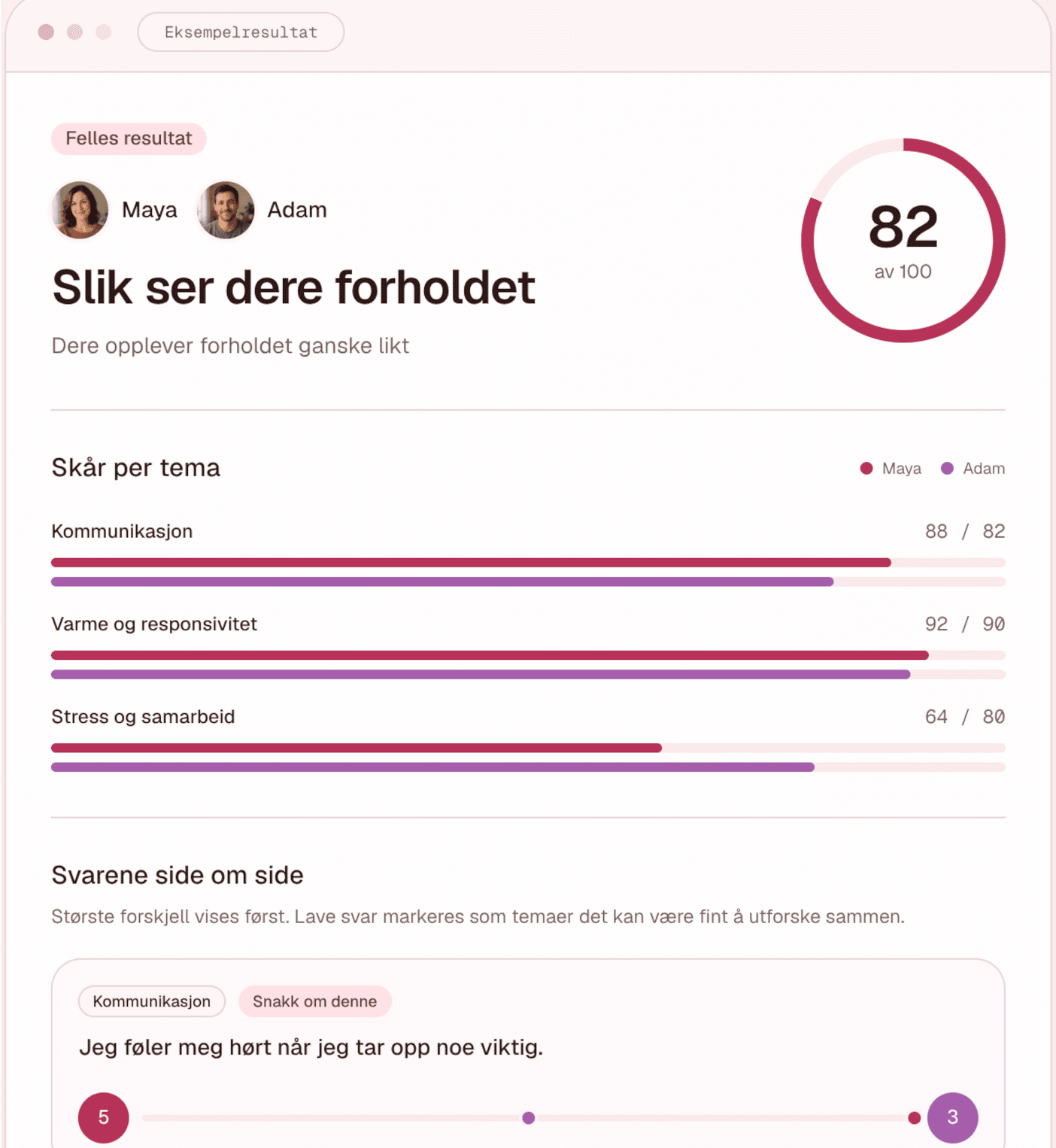 Eksempelrapport med ansiktene til Maya og Adam, samsvar på 82 av 100 og sammenligning av kommunikasjon, nærhet og samarbeid.